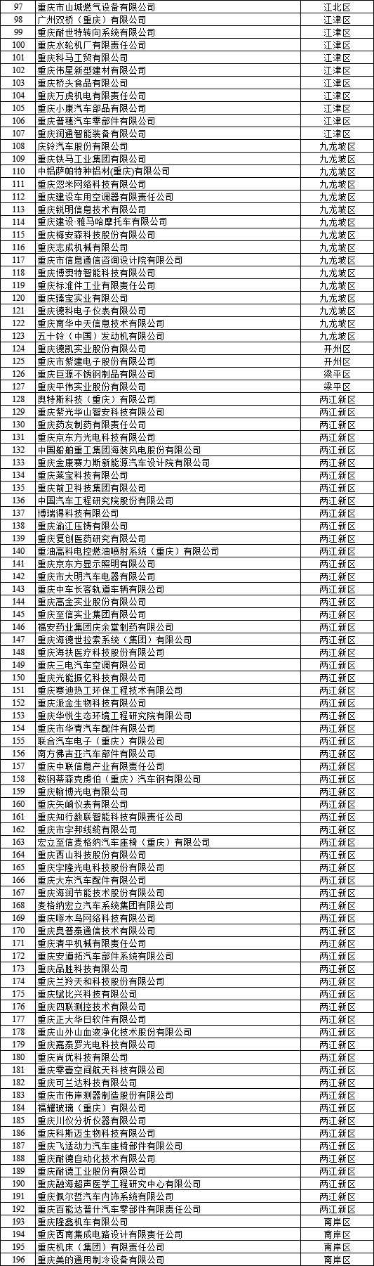  2022年重慶市企業(yè)研發(fā)準(zhǔn)備金補(bǔ)助資金擬支持企業(yè)名單公示1