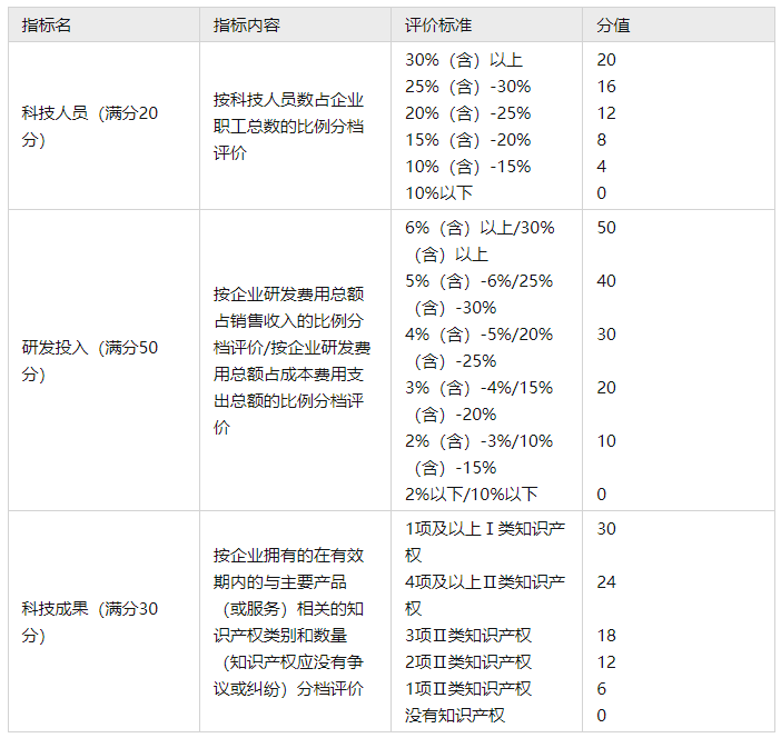 科技型中小企業(yè)評(píng)價(jià)指標(biāo)