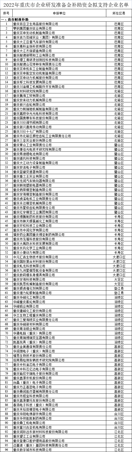  2022年重慶市企業(yè)研發(fā)準(zhǔn)備金補(bǔ)助資金擬支持企業(yè)名單公示