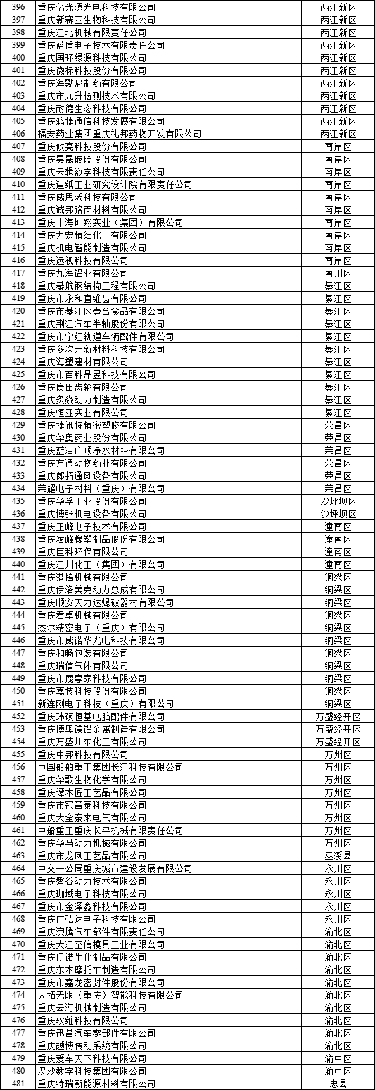  2022年重慶市企業(yè)研發(fā)準(zhǔn)備金補(bǔ)助資金擬支持企業(yè)名單公示4