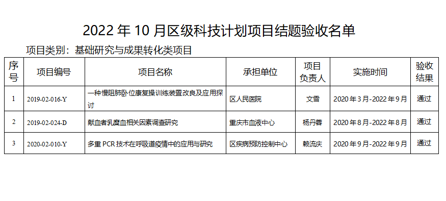 九龍坡區(qū) | 2022年10月科技計劃項目結(jié)題名單的公示