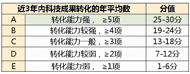 科技成果轉(zhuǎn)化證明材料怎么寫？