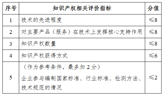 創(chuàng)新能力評價應達到相應要求是什么意思