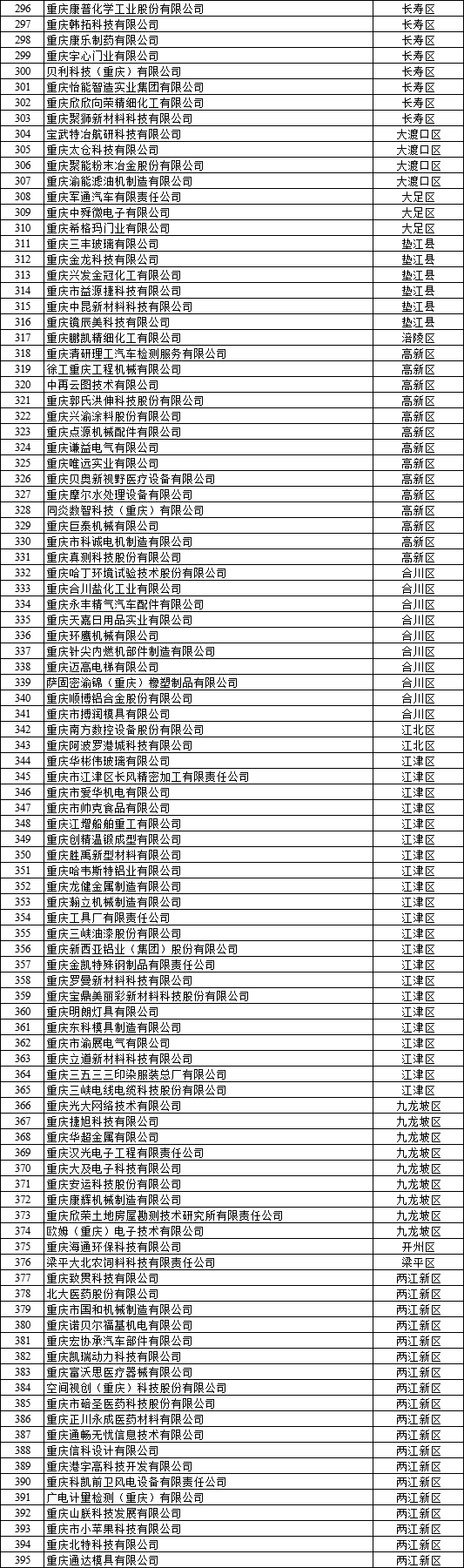  2022年重慶市企業(yè)研發(fā)準(zhǔn)備金補(bǔ)助資金擬支持企業(yè)名單公示3