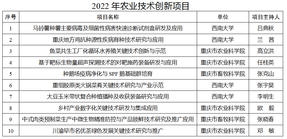 2022年農(nóng)業(yè)技術(shù)創(chuàng)新項(xiàng)目