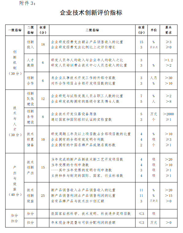 企業(yè)技術(shù)創(chuàng)新評(píng)價(jià)數(shù)據(jù)表