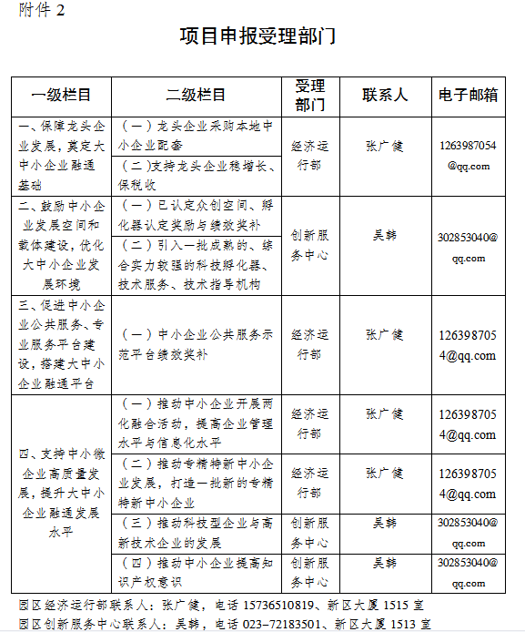 2022年重慶涪陵工業(yè)園區(qū)打造特色載體推動(dòng)中小企業(yè)創(chuàng)新創(chuàng)業(yè)升級(jí)專(zhuān)項(xiàng)資金申報(bào)指南