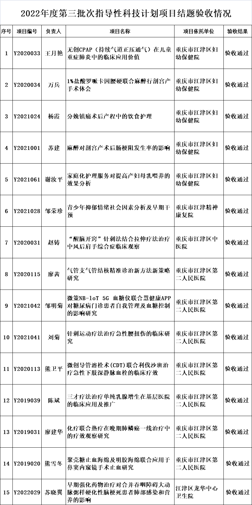 2022年度第三批次指導(dǎo)性科技計(jì)劃項(xiàng)目結(jié)題驗(yàn)收情況