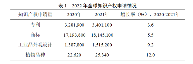 2022年全球知識(shí)產(chǎn)權(quán)申請(qǐng)情況