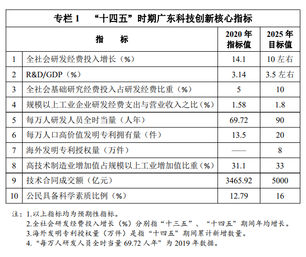 廣東省科技創(chuàng)新十大行動(dòng)計(jì)劃