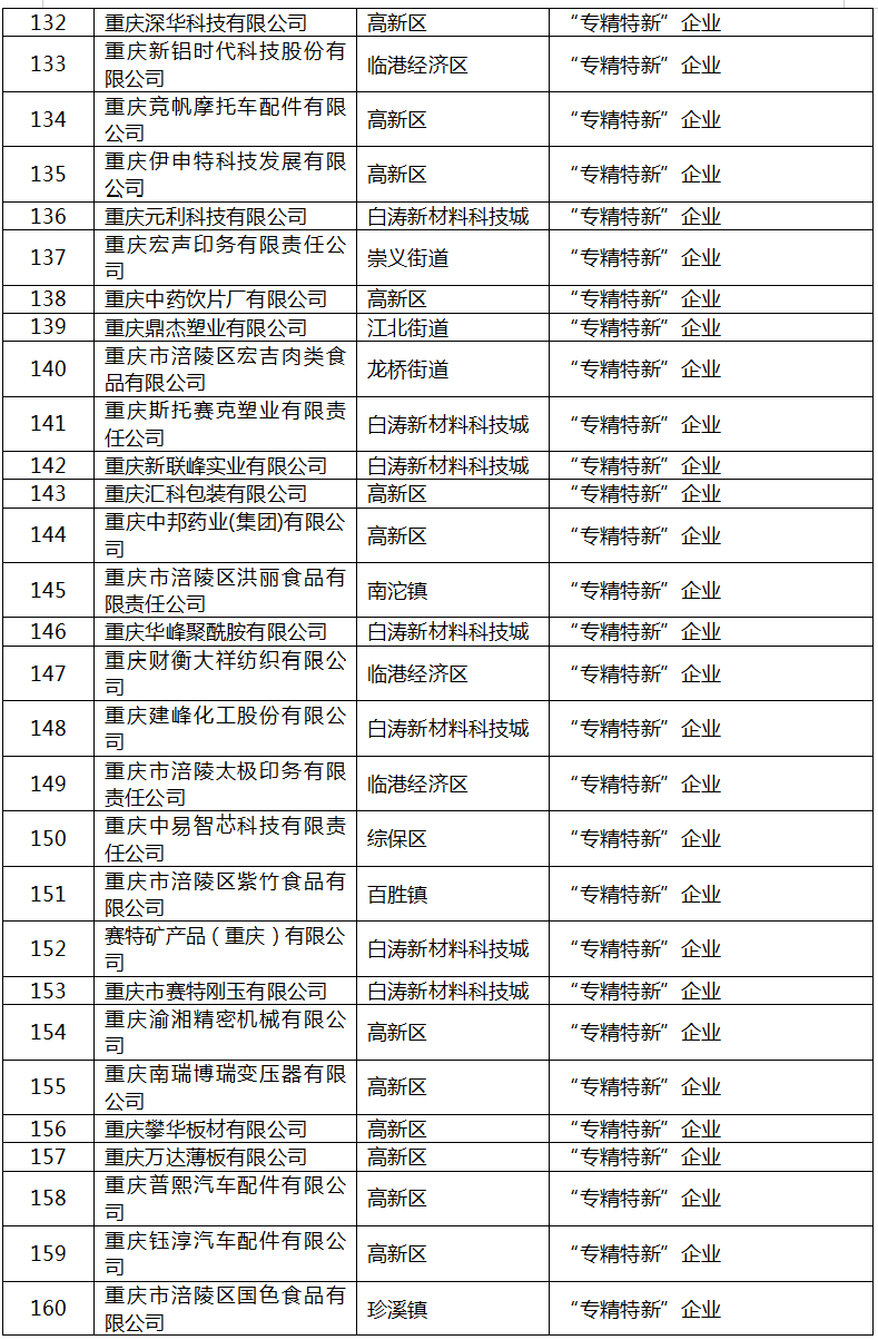 2022年區(qū)級工業(yè)“1+5”行動擬補助項目名單7