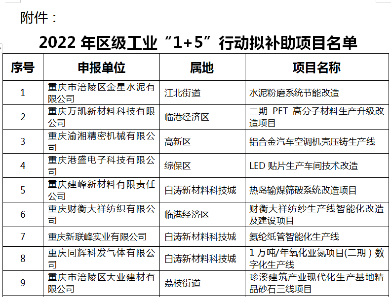 2022年區(qū)級工業(yè)“1+5”行動擬補助項目名單1