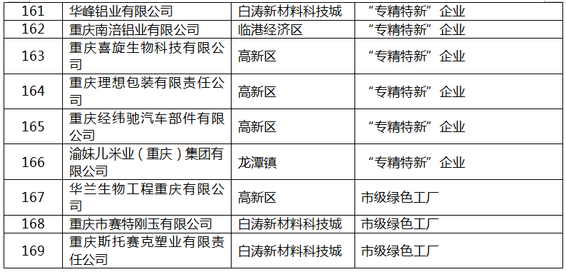 2022年區(qū)級工業(yè)“1+5”行動擬補助項目名單8