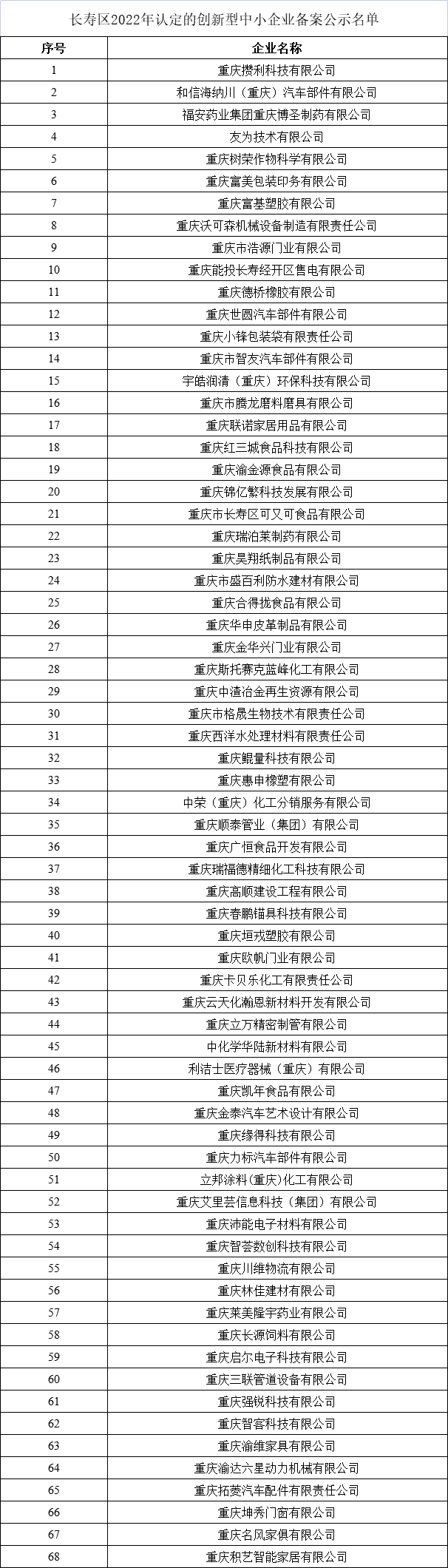 長壽區(qū)創(chuàng)新型中小企業(yè)申報(bào)公示名單