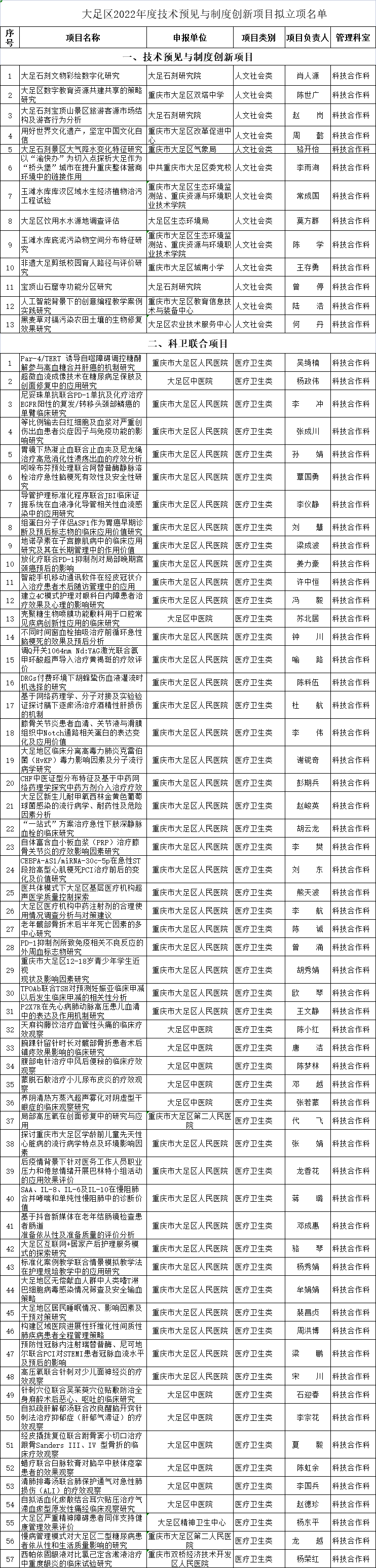 大足區(qū) | 2022年度技術預見與制度創(chuàng)新項目擬立項名單公示