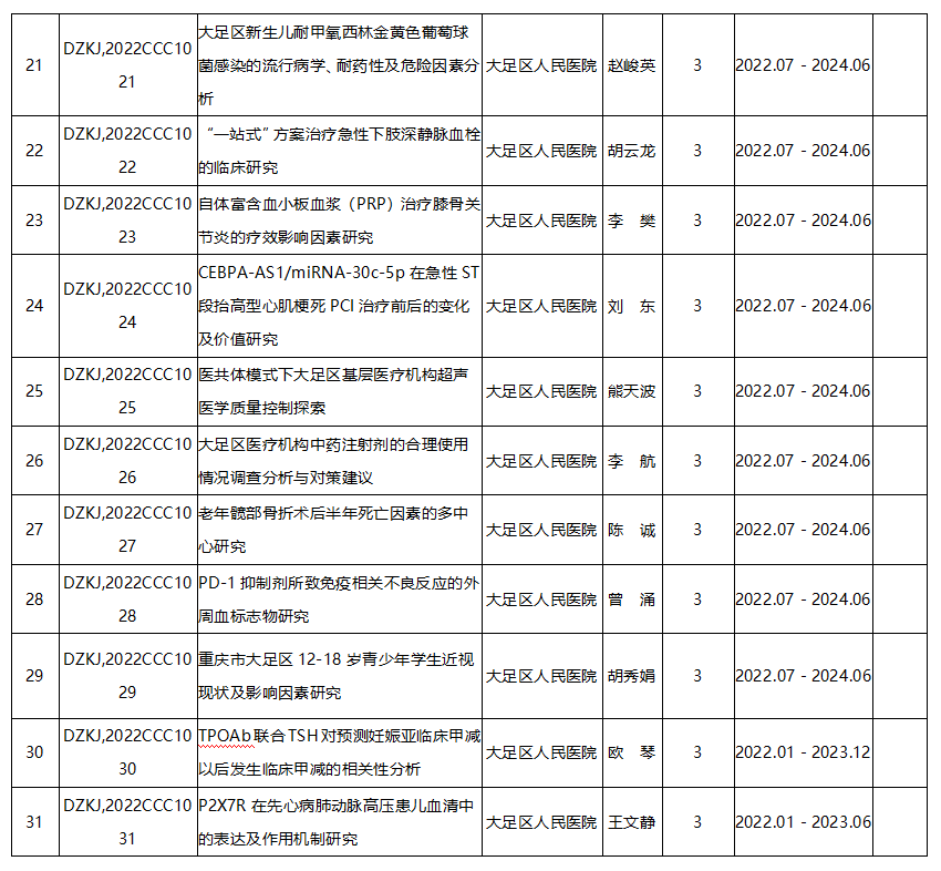 2022年度大足區(qū)科衛(wèi)聯(lián)合醫(yī)學科研項目