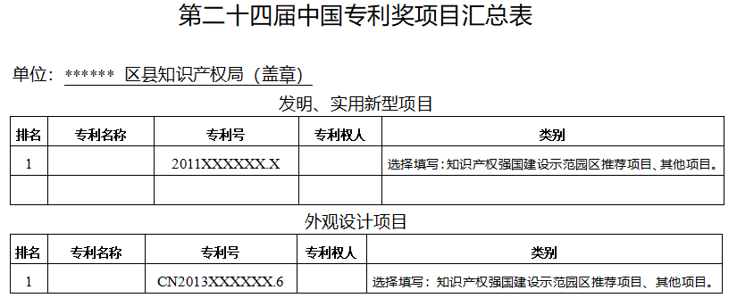 市知產(chǎn)局 | 關(guān)于組織申報(bào)第二十四屆中國專利獎(jiǎng)的通知