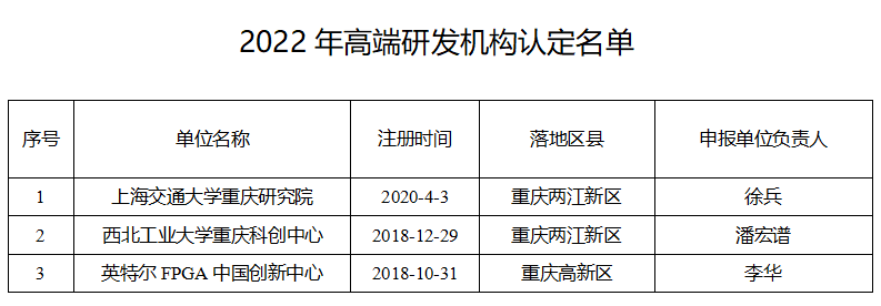 關(guān)于公布2022年高端研發(fā)機(jī)構(gòu)認(rèn)定名單的通知