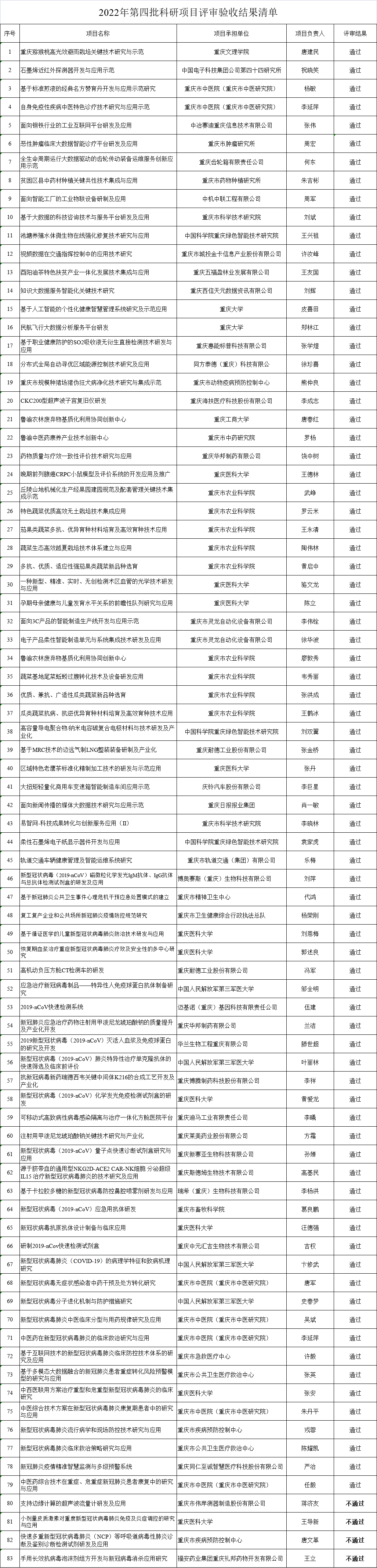 關(guān)于2022年第四批科研項(xiàng)目評(píng)審驗(yàn)收結(jié)果的公示