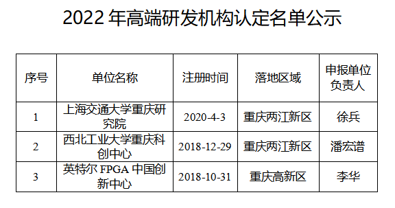 市科技局 | 關(guān)于2022年高端研發(fā)機(jī)構(gòu)認(rèn)定名單公示