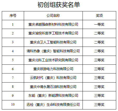 市科技局 | 第十一屆中國創(chuàng)新創(chuàng)業(yè)大賽（重慶賽區(qū)）獲獎名單公示