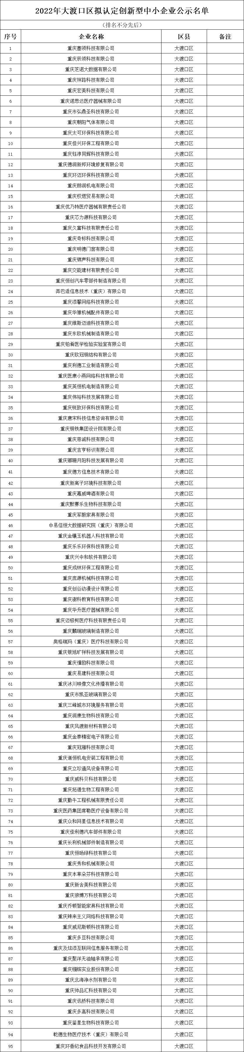 2022年大渡口區(qū)擬認定創(chuàng)新型中小企業(yè)公示名單