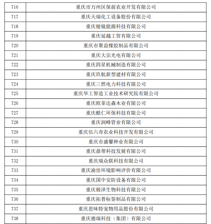 重慶市認定機構2023年認定報備的第二批高新技術企業(yè)備案公示名單1