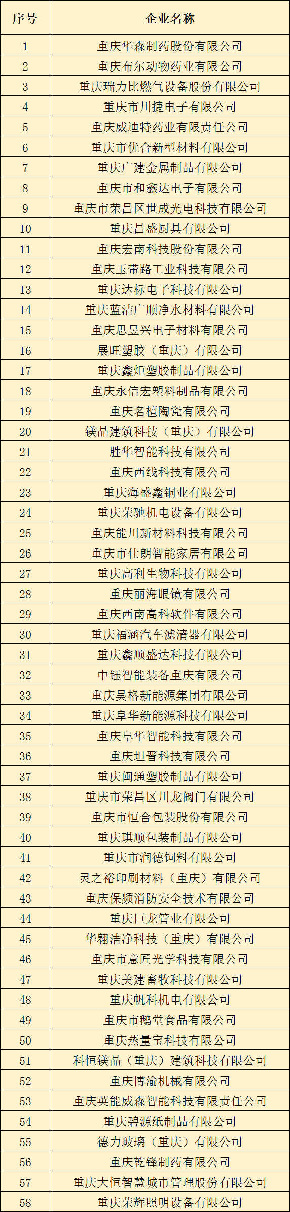 榮昌區(qū)2023高新技術(shù)企業(yè)第一批認定名單.png