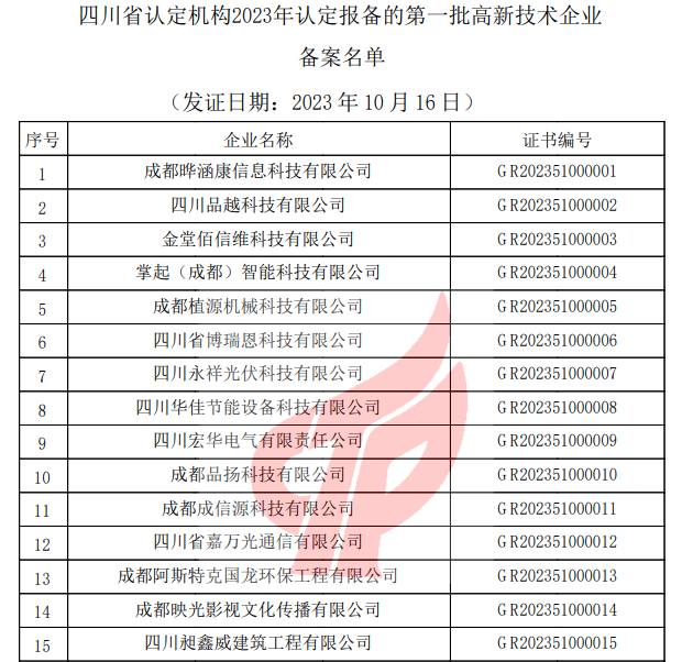 四川省認(rèn)定機(jī)構(gòu)2023年認(rèn)定報(bào)備的第一批高新技術(shù)企業(yè)備案名單