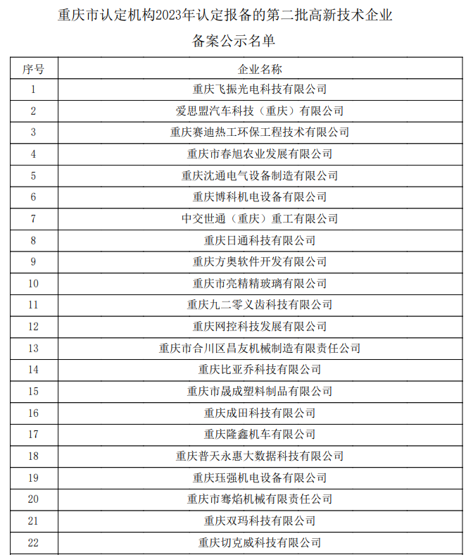 重慶市認定機構2023年認定報備的第二批高新技術企業(yè)備案公示名單