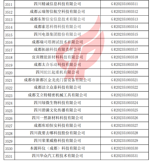 四川省認(rèn)定機(jī)構(gòu)2023年認(rèn)定報(bào)備的第一批高新技術(shù)企業(yè)備案名單1