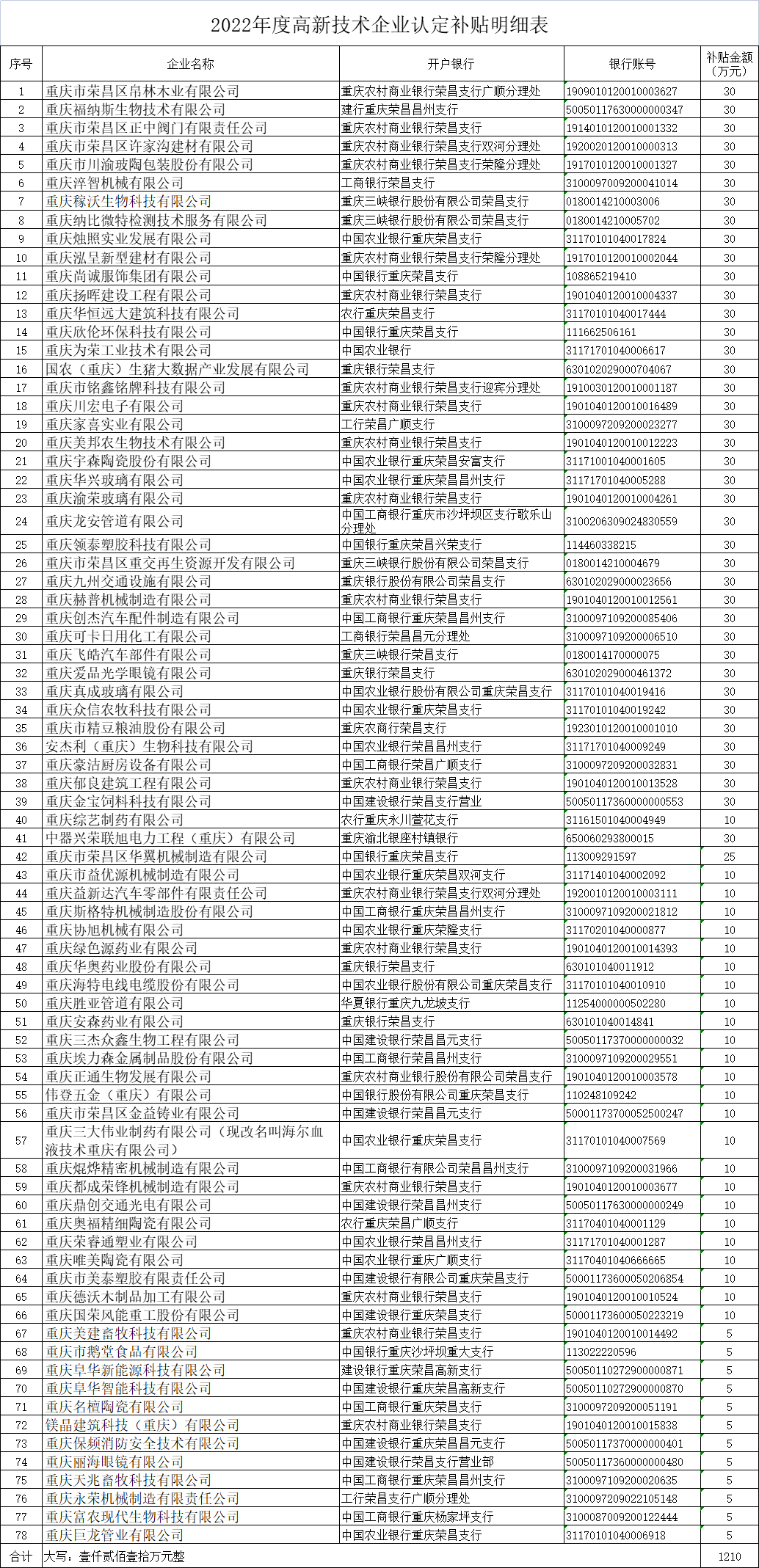 2022年度高新技術企業(yè)認定補貼明細表