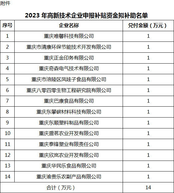 2023年高新技術企業(yè)申報補貼資金擬補助名單