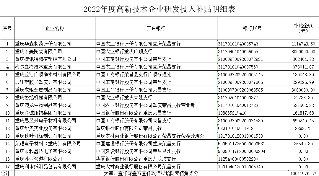 2022年度高新技術企業(yè)研發(fā)投入補貼明細表