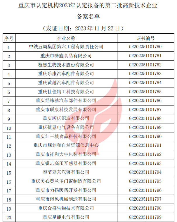 重慶市認(rèn)定機(jī)構(gòu)2023年認(rèn)定報備的第二批高新技術(shù)企業(yè)備案名單