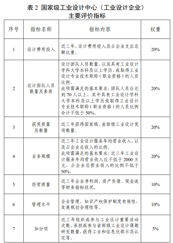 國家級工業(yè)設(shè)計(jì)中心（工業(yè)設(shè)計(jì)企業(yè)）主要評價指標(biāo)