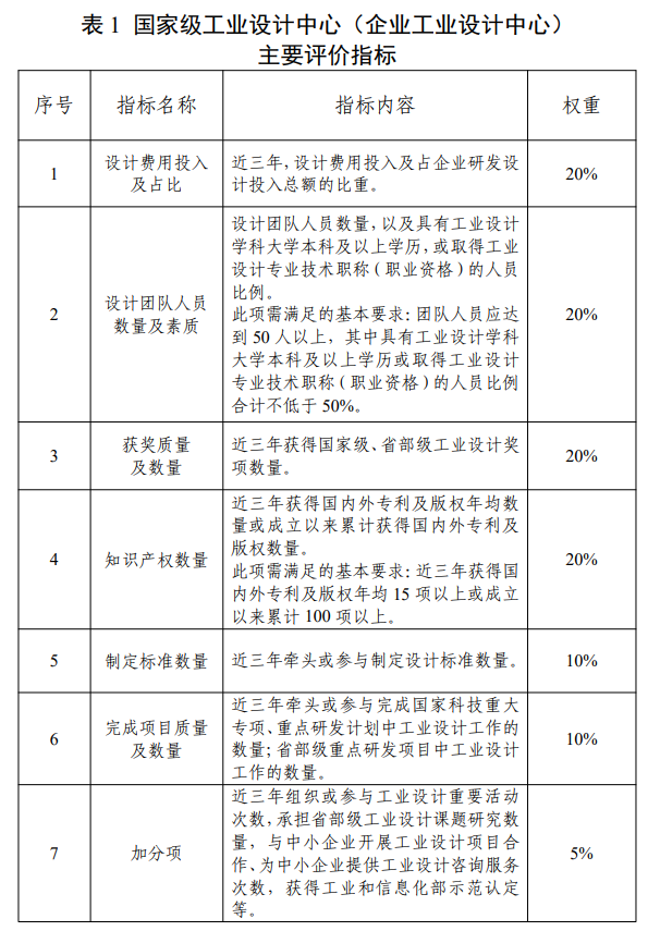 國家級工業(yè)設(shè)計(jì)中心（企業(yè)工業(yè)設(shè)計(jì)中心）主要評價指標(biāo)