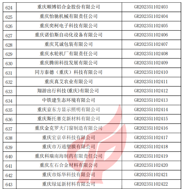 重慶市認(rèn)定機(jī)構(gòu)2023年認(rèn)定報備的第二批高新技術(shù)企業(yè)備案名單1