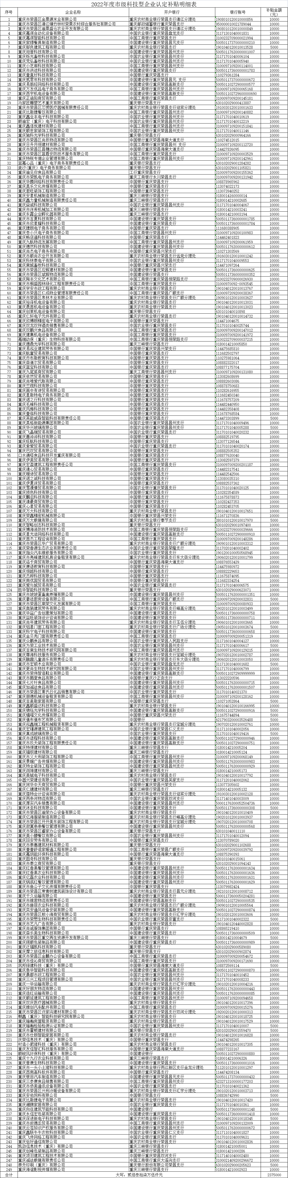 2022年度市級科技型企業(yè)認定補貼明細表