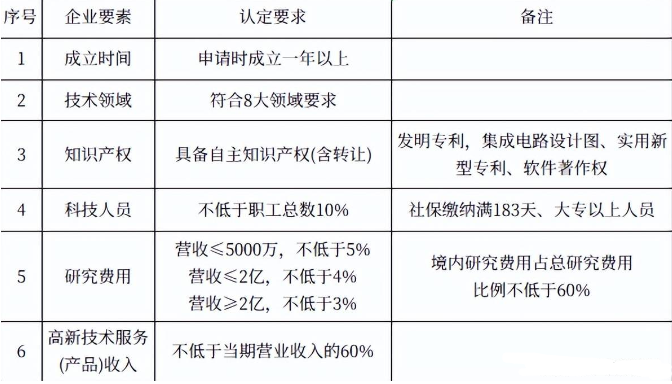 高新技術(shù)企業(yè)認(rèn)定條件