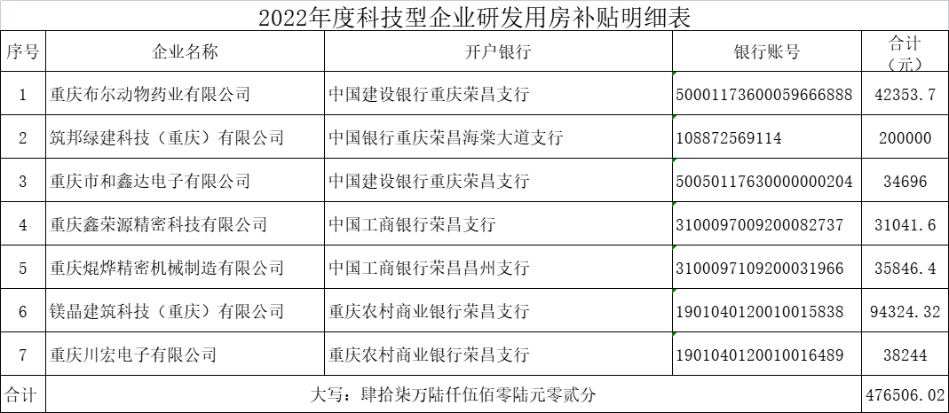 2022年度科技型企業(yè)研發(fā)用房補貼明細表