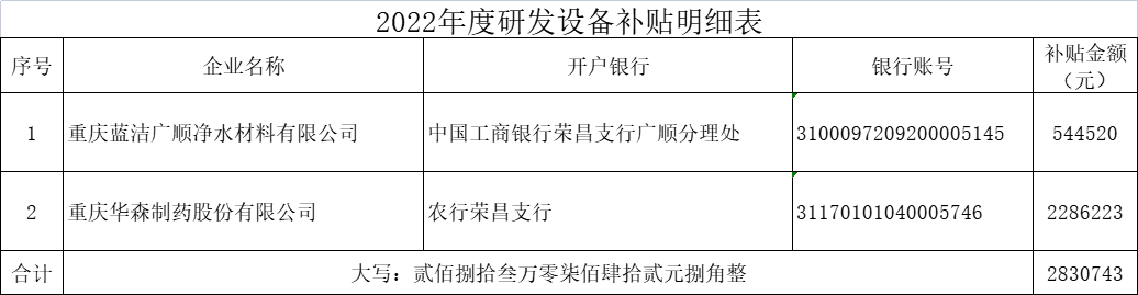 2022年度研發(fā)設備補貼明細表