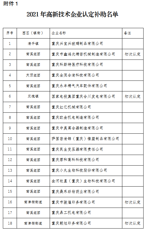 2021年高新技術(shù)企業(yè)認(rèn)定補(bǔ)助名單