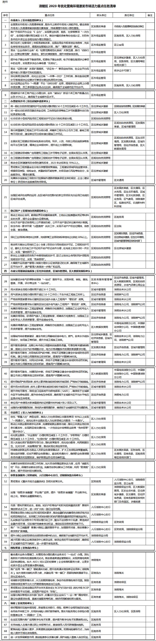 涪陵區(qū)2023年優(yōu)化營商環(huán)境重點任務清單