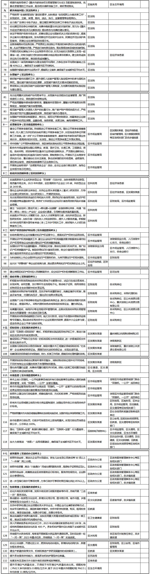 優(yōu)化營商環(huán)境重點任務清單