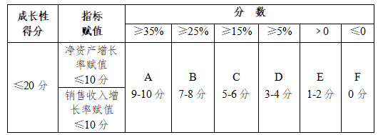 高新技術企業(yè)認定評價指標