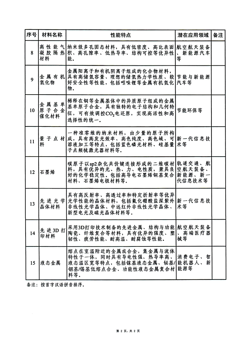 前沿材料產(chǎn)業(yè)化指導(dǎo)目錄