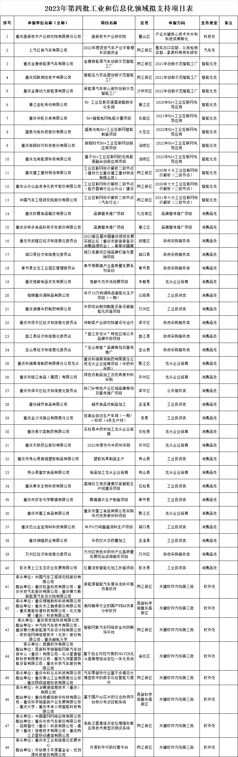 2023年第四批工業(yè)和信息化領(lǐng)域擬支持項(xiàng)目表