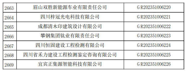 四川省認定機構(gòu)2023年認定報備的第二批高新技術(shù)企業(yè)備案名單1