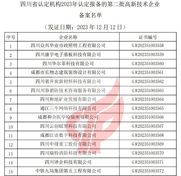 四川省認定機構(gòu)2023年認定報備的第二批高新技術(shù)企業(yè)備案名單